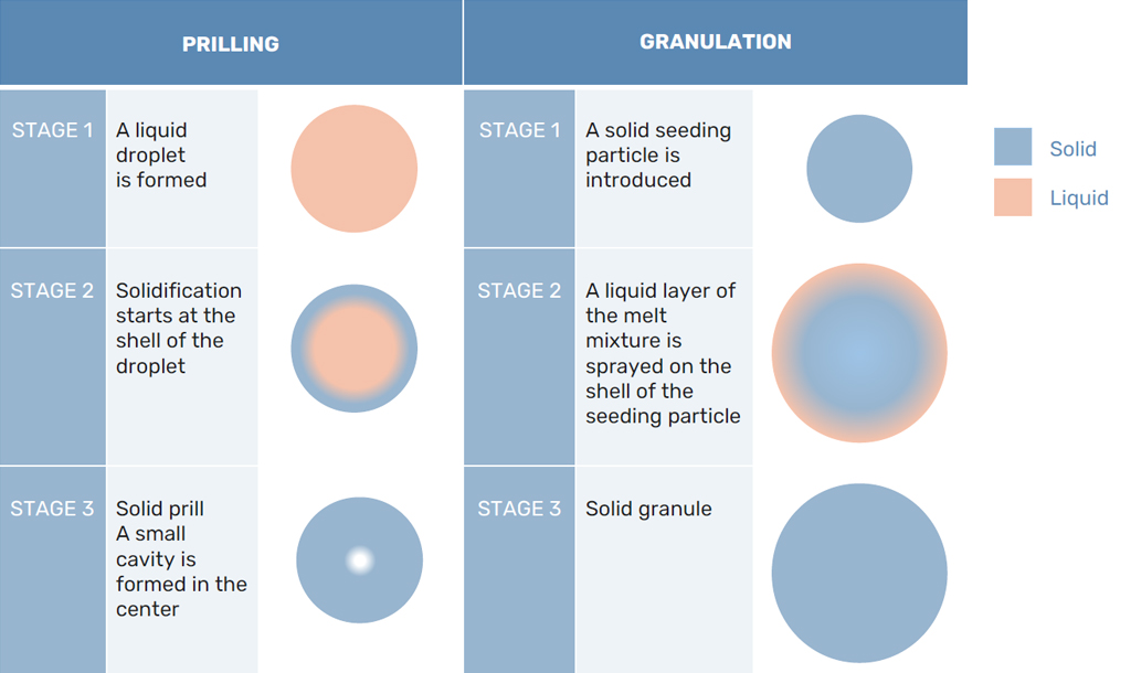 Differences Between Prilled and Granular Urea: